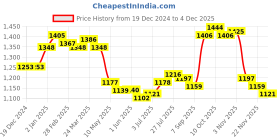 firstcry.com Babyhug Woven SleevelessSequined Embroidered Party Frock with Pleats & Floral Detailing - Teal Blue babyhug Price History Graph from 19 Dec 2024 to 4 Dec 2025