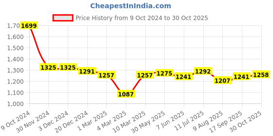 firstcry.com Babyhug Woven Solid Dress With Three Fourth Sleeves Embroidered Jacket & Tassle Detailing - Navy Blue babyhug Price History Graph from 9 Oct 2024 to 30 Oct 2025