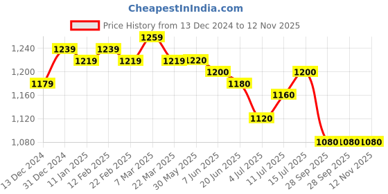 firstcry.com Babyhug Woven Solid Party Dress with Puffed Sleeves Jacket Corsage Applique - Red & White babyhug Price History Graph from 13 Dec 2024 to 11 Nov 2025