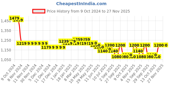 firstcry.com Babyhug Woven Solid Party Dress with Puffed Sleeves Jacket Corsage Applique - Red & White babyhug Price History Graph from 9 Oct 2024 to 27 Nov 2025