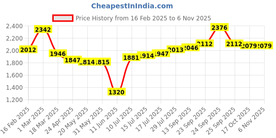 firstcry.com Babyhug Woven Solid T-Shirt & Jeans Set With Full Sleeves Checks Blazer - White babyhug Price History Graph from 16 Feb 2025 to 6 Nov 2025