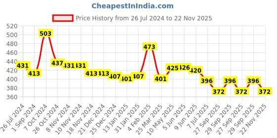 firstcry.com Babyhug Woven Sucker Sleeveless  Striped Front Open   Top with Smocking Detailing - Pink babyhug Price History Graph from 26 Jul 2024 to 22 Nov 2025