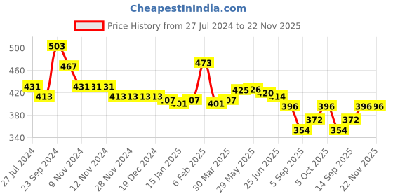 firstcry.com Babyhug Woven Sucker Sleeveless  Striped Front Open   Top with Smocking Detailing - Pink babyhug Price History Graph from 27 Jul 2024 to 22 Nov 2025