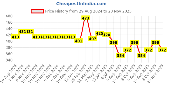 firstcry.com Babyhug Woven Sucker Sleeveless  Striped Front Open   Top with Smocking Detailing - Pink babyhug Price History Graph from 29 Aug 2024 to 23 Nov 2025