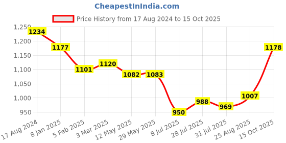 firstcry.com Babyhug Woven Swiss Dot Dobby Full Sleeves Kurta  Dhoti Set - Red babyhug Price History Graph from 17 Aug 2024 to 15 Oct 2025
