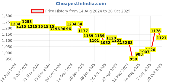 firstcry.com Babyhug Woven Swiss Dot Dobby Full Sleeves Kurta  Dhoti Set - Red babyhug Price History Graph from 14 Aug 2024 to 20 Oct 2025