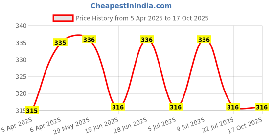 firstcry.com Babyhug Woven Terry Bath Towel With Dolphine Embroidery L 100 x B 50 cm - White babyhug Price History Graph from 5 Apr 2025 to 16 Oct 2025