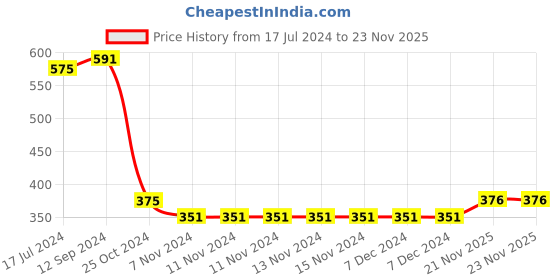 firstcry.com Babyhug Woven Terry Full Sleeves Hooded Bath Robe Elephant Patch - Pink babyhug Price History Graph from 17 Jul 2024 to 23 Nov 2025