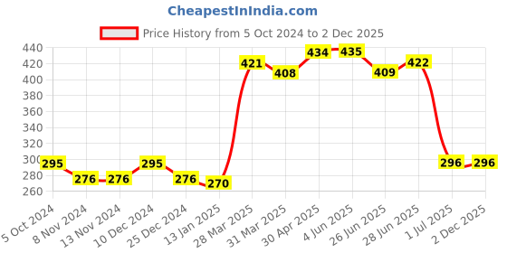 firstcry.com Babyhug Woven Terry Full Sleeves Hooded Bath Robe with  Kitty Embroidery - Blue babyhug Price History Graph from 5 Oct 2024 to 2 Dec 2025