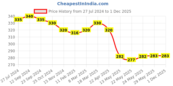 firstcry.com Babyhug Woven Terry Towel With Hood Floral Print L 76.2 x B 76.2 cm - Pink babyhug Price History Graph from 27 Jul 2024 to 1 Dec 2025