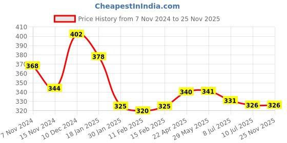 firstcry.com Babyhug Woven Terry Towel With Hood Strawberry Print L 76 x B 76 cm - Yellow babyhug Price History Graph from 7 Nov 2024 to 25 Nov 2025