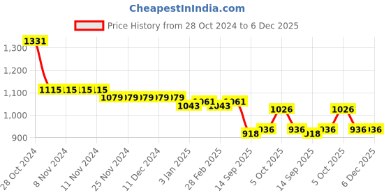 firstcry.com Babyhug Woven Textured Dress With Frill Sleeves & Corsage Applique - Offwhite babyhug Price History Graph from 28 Oct 2024 to 5 Dec 2025