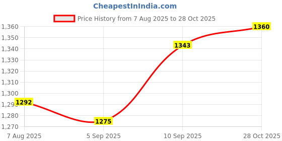 firstcry.com Babyhug Woven Three Forth Sleeve Floral Embroidered Brocade Long Top With Pant Set - Dark Green babyhug Price History Graph from 7 Aug 2025 to 28 Oct 2025