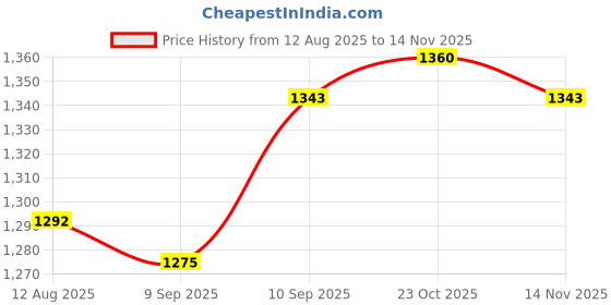 firstcry.com Babyhug Woven Three Forth Sleeve Floral Embroidered Brocade Long Top With Pant Set - Dark Green babyhug Price History Graph from 12 Aug 2025 to 14 Nov 2025