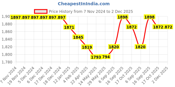 firstcry.com Babyhug Woven Three Fourth Bell Sleeves Kurti Gharara & Dupatta Set with Floral Embroidery - Mustard babyhug Price History Graph from 7 Nov 2024 to 2 Dec 2025