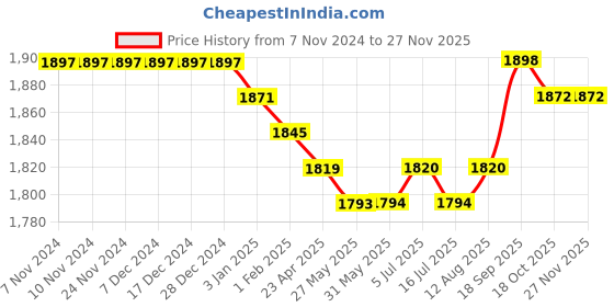 firstcry.com Babyhug Woven Three Fourth Bell Sleeves Kurti Gharara & Dupatta Set with Floral Embroidery - Mustard babyhug Price History Graph from 7 Nov 2024 to 26 Nov 2025