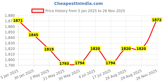 firstcry.com Babyhug Woven Three Fourth Bell Sleeves Kurti Gharara & Dupatta Set with Floral Embroidery - Mustard babyhug Price History Graph from 5 Jan 2025 to 26 Nov 2025