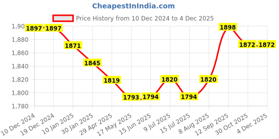firstcry.com Babyhug Woven Three Fourth Bell Sleeves Kurti Gharara & Dupatta Set with Floral Embroidery - Mustard babyhug Price History Graph from 10 Dec 2024 to 4 Dec 2025