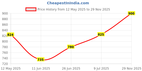firstcry.com Babyhug Woven Three Fourth Embroidered Ethnic Dress - Navy babyhug Price History Graph from 12 May 2025 to 29 Nov 2025