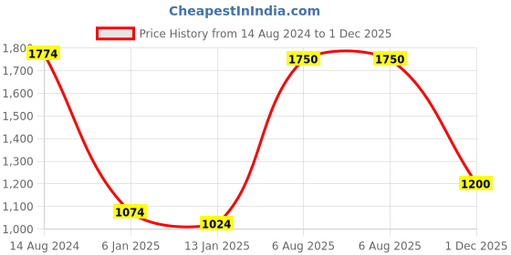 firstcry.com Babyhug Woven Three Fourth Lehenga Choli And Dupatta Floral Embroidered - Orange & Red babyhug Price History Graph from 14 Aug 2024 to 1 Dec 2025