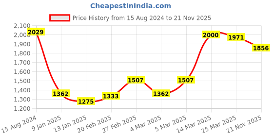 firstcry.com Babyhug Woven Three Fourth Lehenga Choli And Dupatta Floral Embroidery & Sequine Detailing - Yellow babyhug Price History Graph from 15 Aug 2024 to 21 Nov 2025