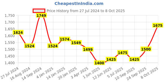 firstcry.com Babyhug Woven Three Fourth Sleeve Chanderi Embroidered Kurti Palazzo and Dupatta Set - Red babyhug Price History Graph from 27 Jul 2024 to 8 Oct 2025
