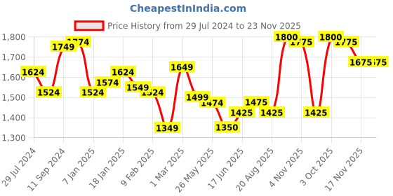 firstcry.com Babyhug Woven Three Fourth Sleeve Chanderi Embroidered Kurti Palazzo and Dupatta Set - Red babyhug Price History Graph from 29 Jul 2024 to 22 Nov 2025