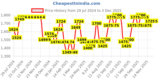 firstcry.com Babyhug Woven Three Fourth Sleeve Chanderi Embroidered Kurti Palazzo and Dupatta Set - Red babyhug Price History Graph from 29 Jul 2024 to 2 Dec 2025