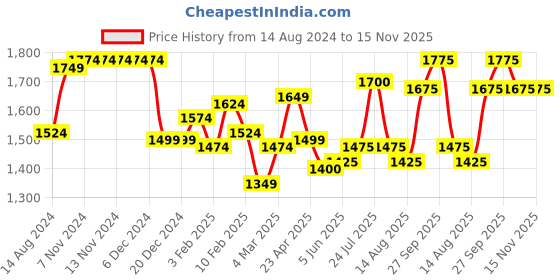 firstcry.com Babyhug Woven Three Fourth Sleeve Chanderi Embroidered Kurti Palazzo and Dupatta Set - Red babyhug Price History Graph from 14 Aug 2024 to 15 Nov 2025