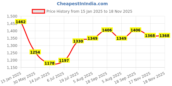 firstcry.com Babyhug Woven Three Fourth Sleeves Brocade Kurti Gharara & Dupatta Set with Lace Detailing - Dark Green babyhug Price History Graph from 15 Jan 2025 to 18 Nov 2025