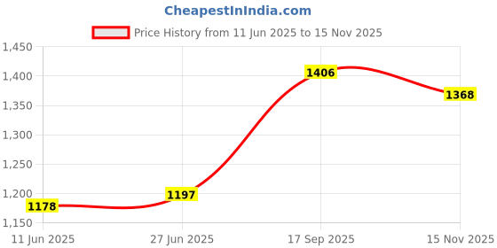 firstcry.com Babyhug Woven Three Fourth Sleeves Brocade Kurti Gharara & Dupatta Set with Lace Detailing - Dark Green babyhug Price History Graph from 11 Jun 2025 to 15 Nov 2025