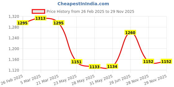 firstcry.com Babyhug Woven Three Fourth Sleeves Cambric Floral Printed Kurti Palazzo & Dupatta Set - Light Blue babyhug Price History Graph from 26 Feb 2025 to 29 Nov 2025