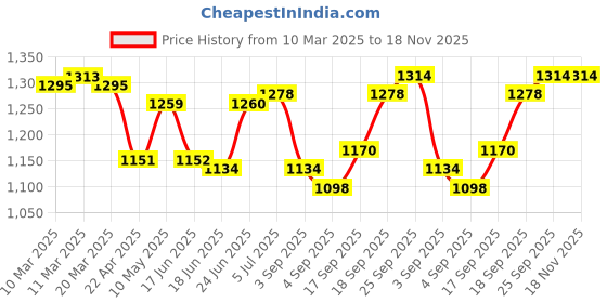 firstcry.com Babyhug Woven Three Fourth Sleeves Cambric Floral Printed Kurti Palazzo & Dupatta Set - Light Blue babyhug Price History Graph from 10 Mar 2025 to 18 Nov 2025