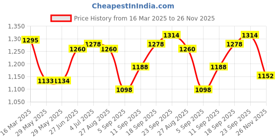 firstcry.com Babyhug Woven Three Fourth Sleeves Cambric Floral Printed Kurti Palazzo & Dupatta Set - Light Blue babyhug Price History Graph from 16 Mar 2025 to 26 Nov 2025