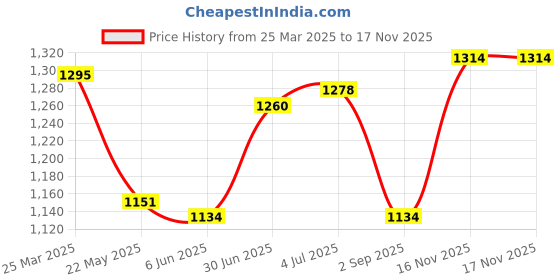firstcry.com Babyhug Woven Three Fourth Sleeves Cambric Floral Printed Kurti Palazzo & Dupatta Set - Light Blue babyhug Price History Graph from 25 Mar 2025 to 16 Nov 2025