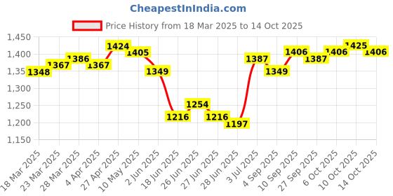 firstcry.com Babyhug Woven Three Fourth Sleeves Chanderi Embroidered Kurti Palazzo Set With Dupatta - Pink babyhug Price History Graph from 18 Mar 2025 to 14 Oct 2025