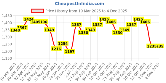 firstcry.com Babyhug Woven Three Fourth Sleeves Chanderi Embroidered Kurti Palazzo Set With Dupatta - Pink babyhug Price History Graph from 19 Mar 2025 to 4 Dec 2025