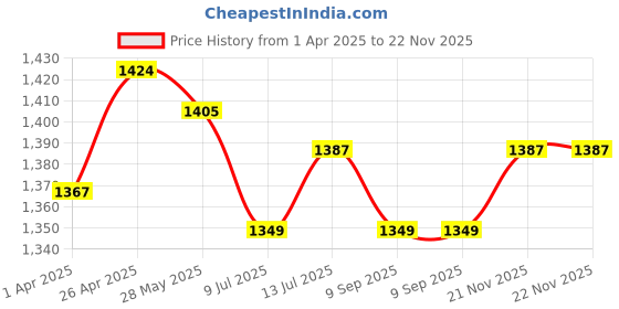 firstcry.com Babyhug Woven Three Fourth Sleeves Chanderi Embroidered Kurti Palazzo Set With Dupatta - Pink babyhug Price History Graph from 1 Apr 2025 to 22 Nov 2025