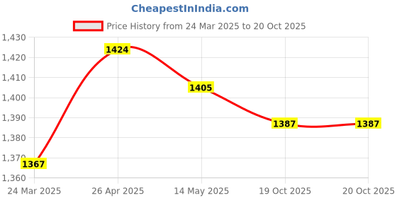 firstcry.com Babyhug Woven Three Fourth Sleeves Chanderi Embroidered Kurti Palazzo Set With Dupatta - Pink babyhug Price History Graph from 24 Mar 2025 to 20 Oct 2025