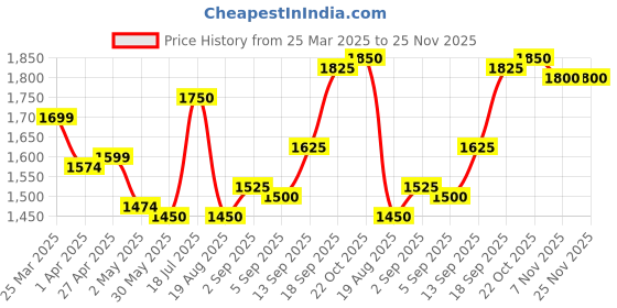 firstcry.com Babyhug Woven Three Fourth Sleeves Chanderi Embroidered Long Choli With Lehenga And Dupatta Set With Floral Embroidery - Yellow babyhug Price History Graph from 25 Mar 2025 to 25 Nov 2025