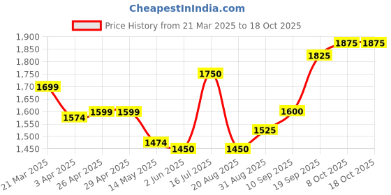 firstcry.com Babyhug Woven Three Fourth Sleeves Chanderi Embroidered Long Choli With Lehenga And Dupatta Set With Floral Embroidery - Yellow babyhug Price History Graph from 21 Mar 2025 to 18 Oct 2025