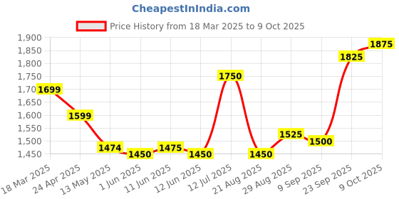 firstcry.com Babyhug Woven Three Fourth Sleeves Chanderi Embroidered Long Choli With Lehenga And Dupatta Set With Floral Embroidery - Yellow babyhug Price History Graph from 18 Mar 2025 to 9 Oct 2025