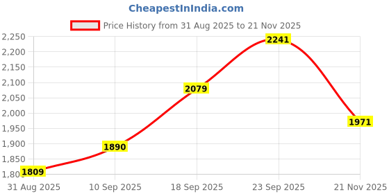 firstcry.com Babyhug Woven Three Fourth Sleeves Choli with Lehenga and Dupatta Set With Floral Sequin & Embroidery with Lace Detailing - Wine & Pink babyhug Price History Graph from 31 Aug 2025 to 21 Nov 2025