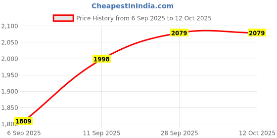 firstcry.com Babyhug Woven Three Fourth Sleeves Choli with Lehenga and Dupatta Set With Floral Sequin & Embroidery with Lace Detailing - Wine & Pink babyhug Price History Graph from 6 Sep 2025 to 12 Oct 2025