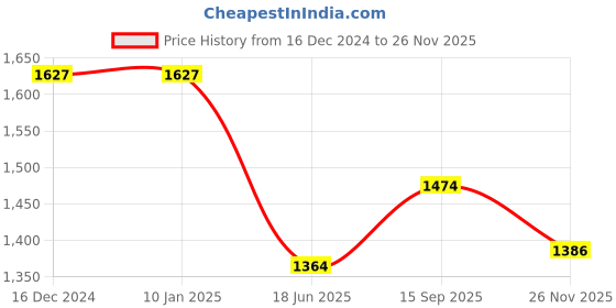 firstcry.com Babyhug Woven Three Fourth Sleeves Digital Floral Printed Kurta Gharara Set with Dupatta & Lace Detailing - Teal Blue babyhug Price History Graph from 16 Dec 2024 to 26 Nov 2025