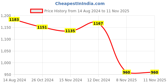 firstcry.com Babyhug Woven Three Fourth Sleeves Dress With Floral 3D Applique - Peach babyhug Price History Graph from 14 Aug 2024 to 10 Nov 2025