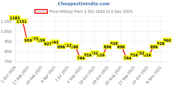 firstcry.com Babyhug Woven Three Fourth Sleeves Dress With Floral 3D Applique - Peach babyhug Price History Graph from 1 Oct 2024 to 5 Dec 2025