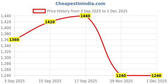 firstcry.com Babyhug Woven Three Fourth Sleeves Embroidered Kurti Palazzo Set with Dupatta & Sequin Detailing - Teal Blue babyhug Price History Graph from 3 Sep 2025 to 1 Dec 2025