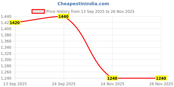 firstcry.com Babyhug Woven Three Fourth Sleeves Embroidered Kurti Palazzo Set with Dupatta & Sequin Detailing - Teal Blue babyhug Price History Graph from 13 Sep 2025 to 26 Nov 2025