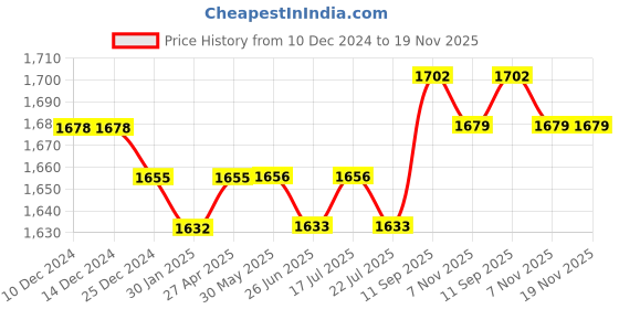 firstcry.com Babyhug Woven Three Fourth Sleeves Embroidered Top & Palazzo Set with Shrug Foil Embroidery - Rose Gold babyhug Price History Graph from 10 Dec 2024 to 19 Nov 2025